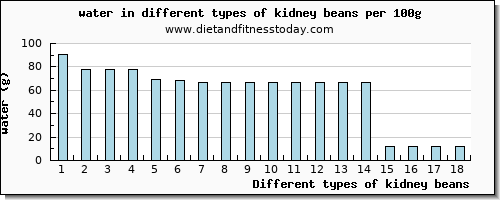 kidney beans water per 100g